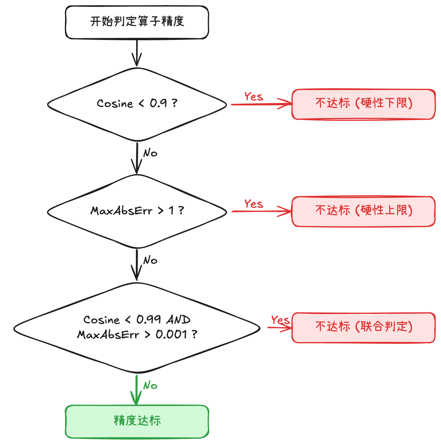 精度阈值判断流程