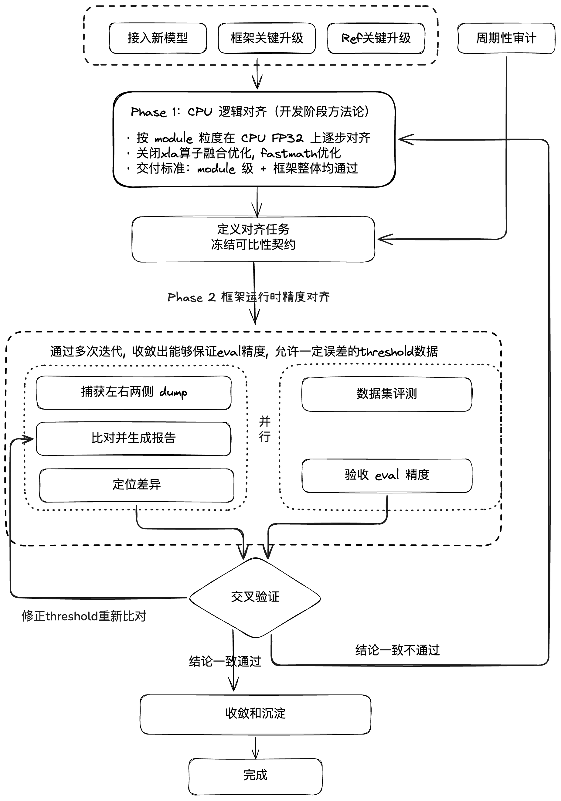 一次对齐的流程